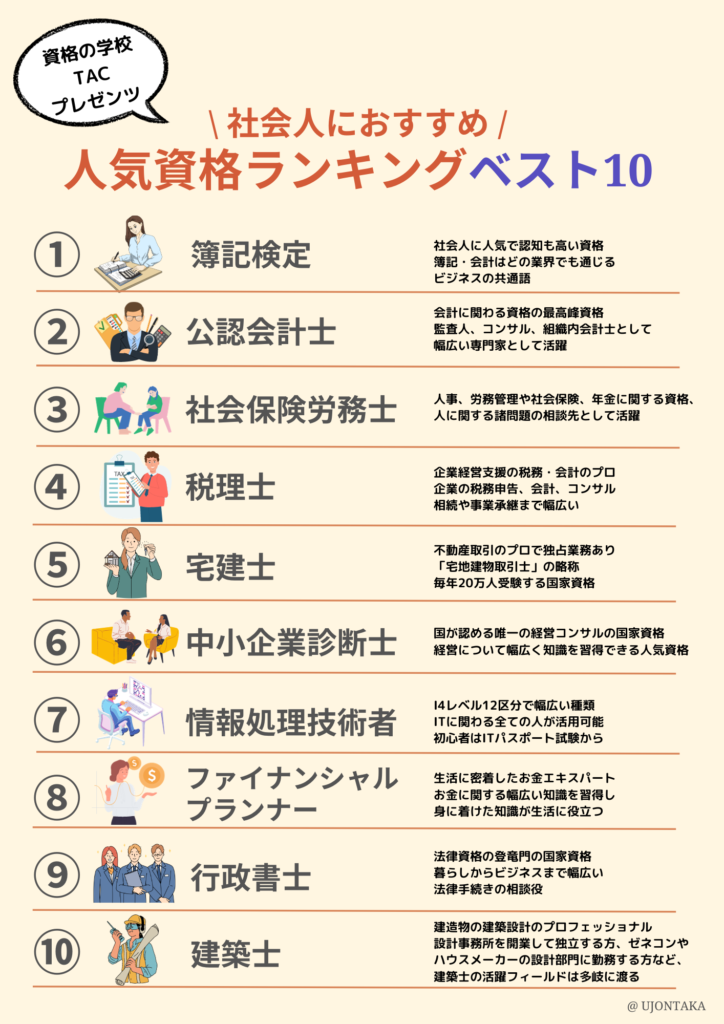 この画像は社会人におすすめの人気資格ランキングベスト10を示しています。