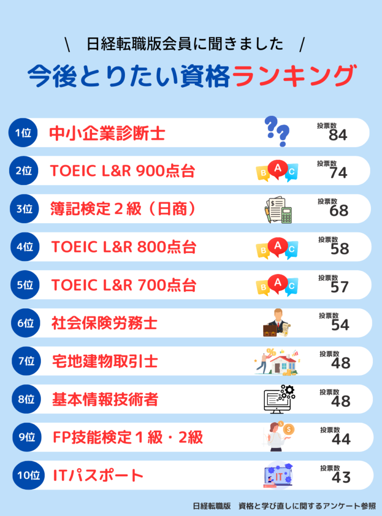 この画像は今後とりたい資格ランキングを示しています。