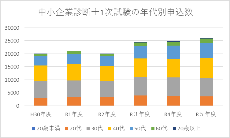 このグラフは中小企業診断士1次試験の年代別申込数を示しています。